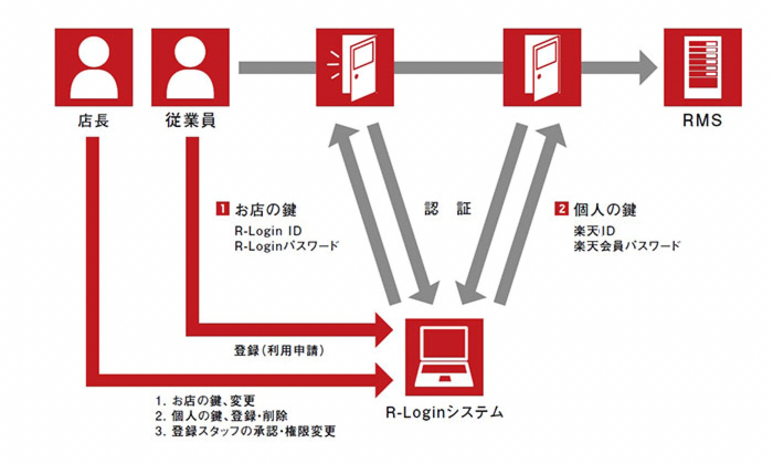 R-Login�����ƥ�